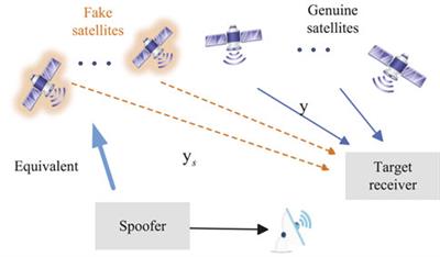 Development status and challenges of anti-spoofing technology of GNSS/INS integrated navigation